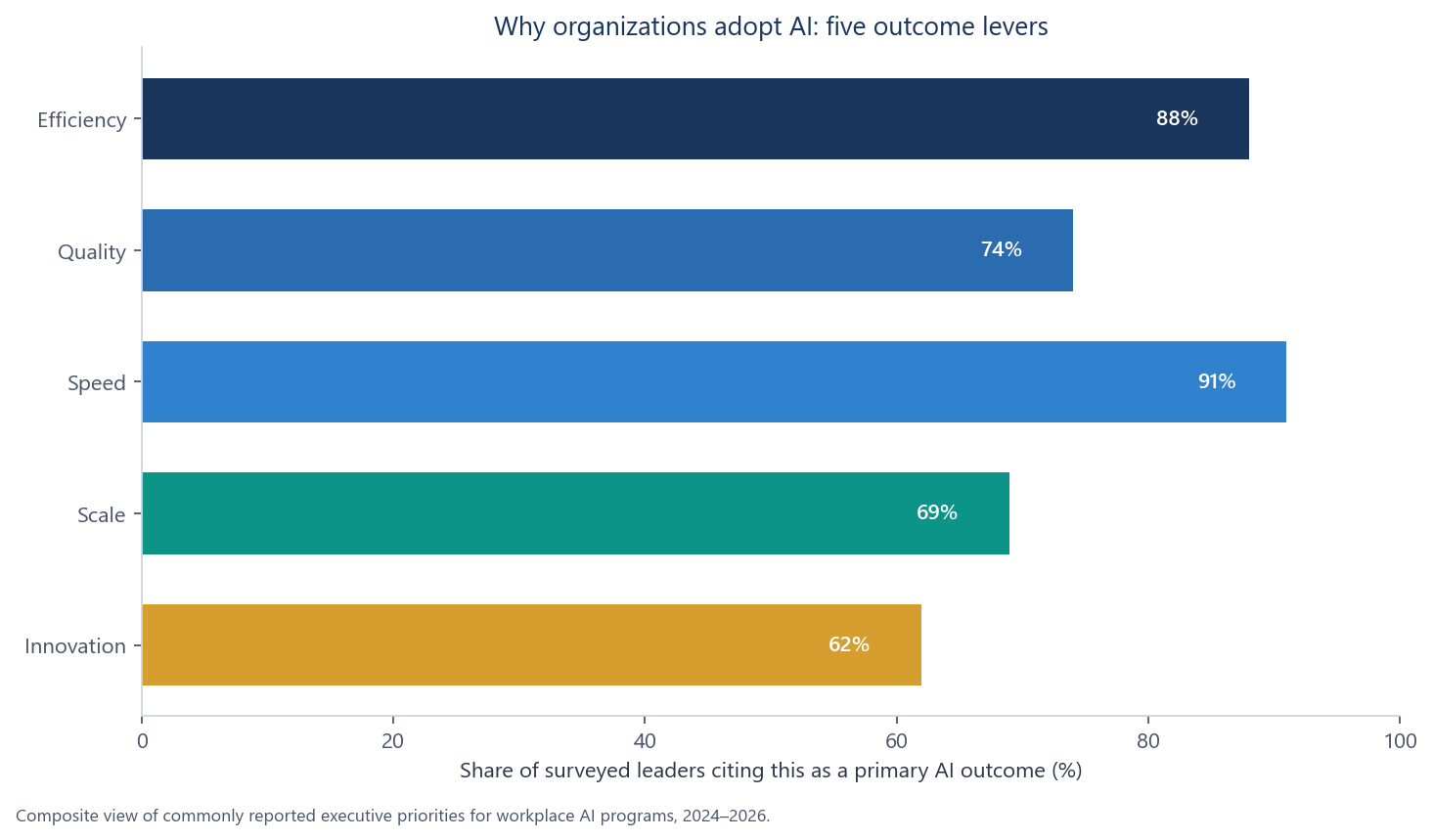 Horizontal bar chart of five organisational AI outcome levers: efficiency, quality, speed, scale and innovation.