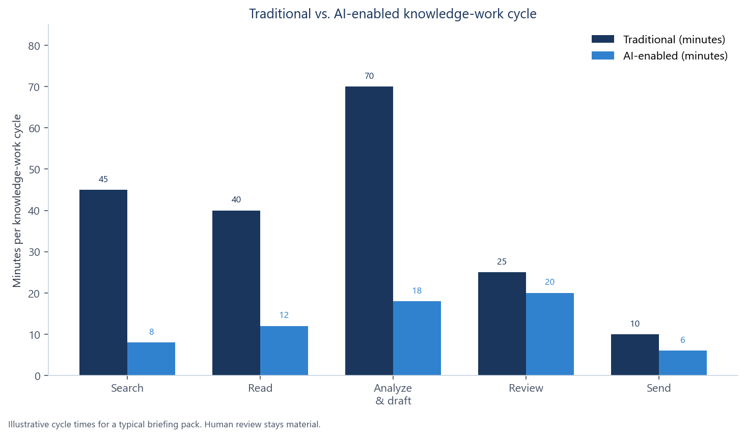 Bar chart comparing traditional and AI-enabled minutes across search, read, analyse and draft, review, and send for a typical briefing pack.