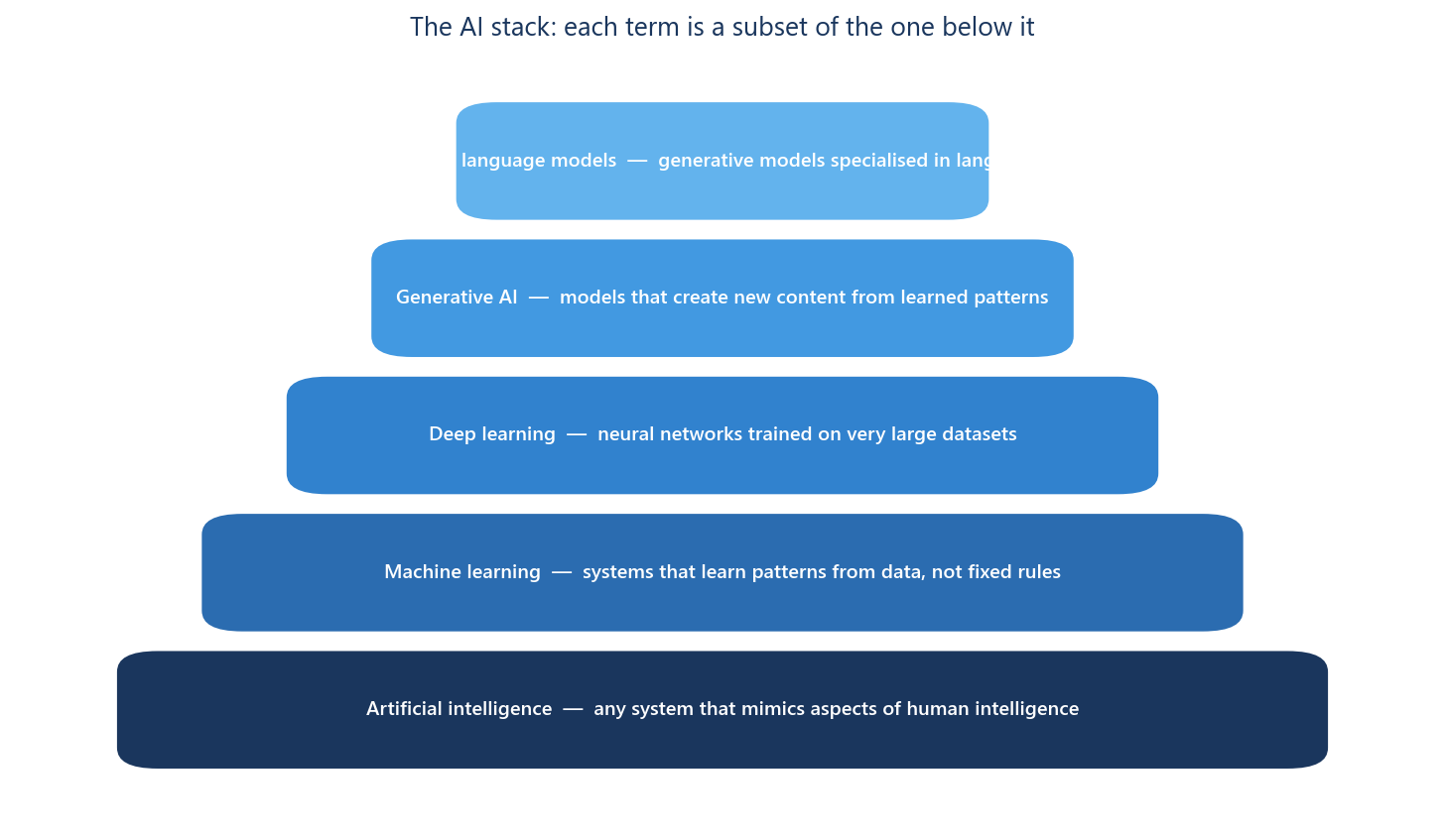 Nested stack diagram showing artificial intelligence containing machine learning, deep learning, generative AI and large language models.