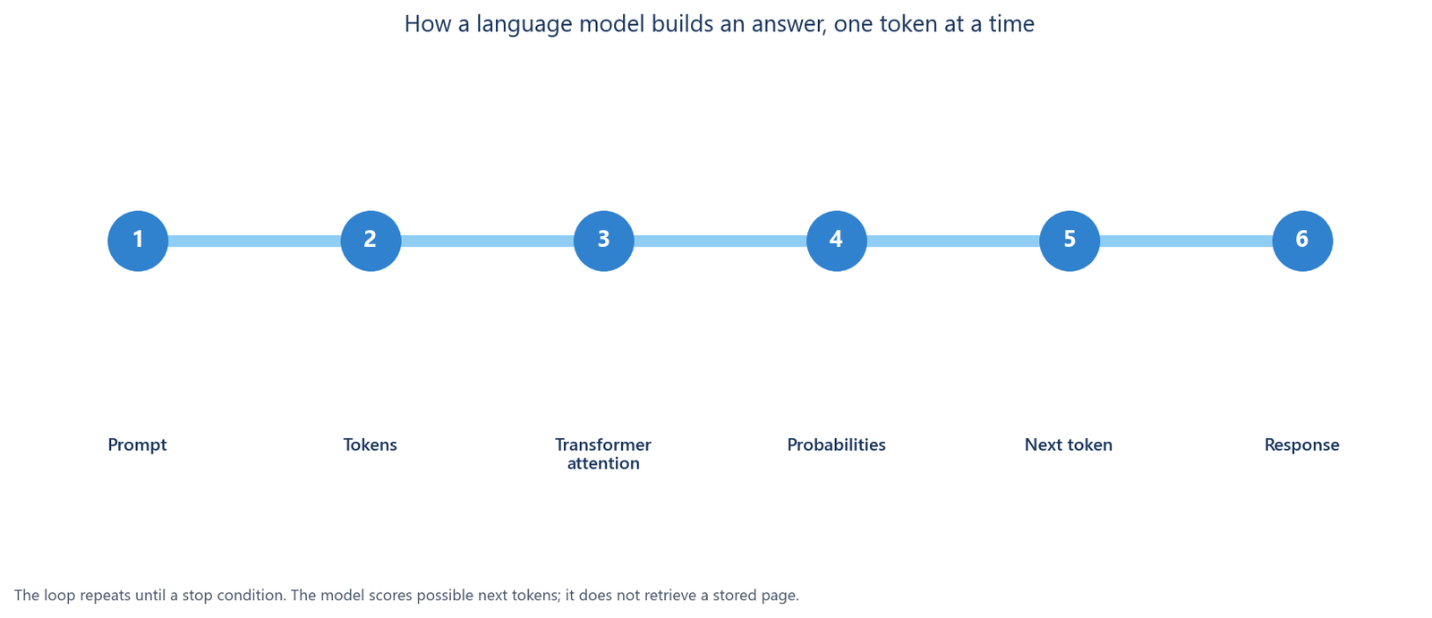 Six-step loop from prompt to tokens, transformer attention, probabilities, next token and response.