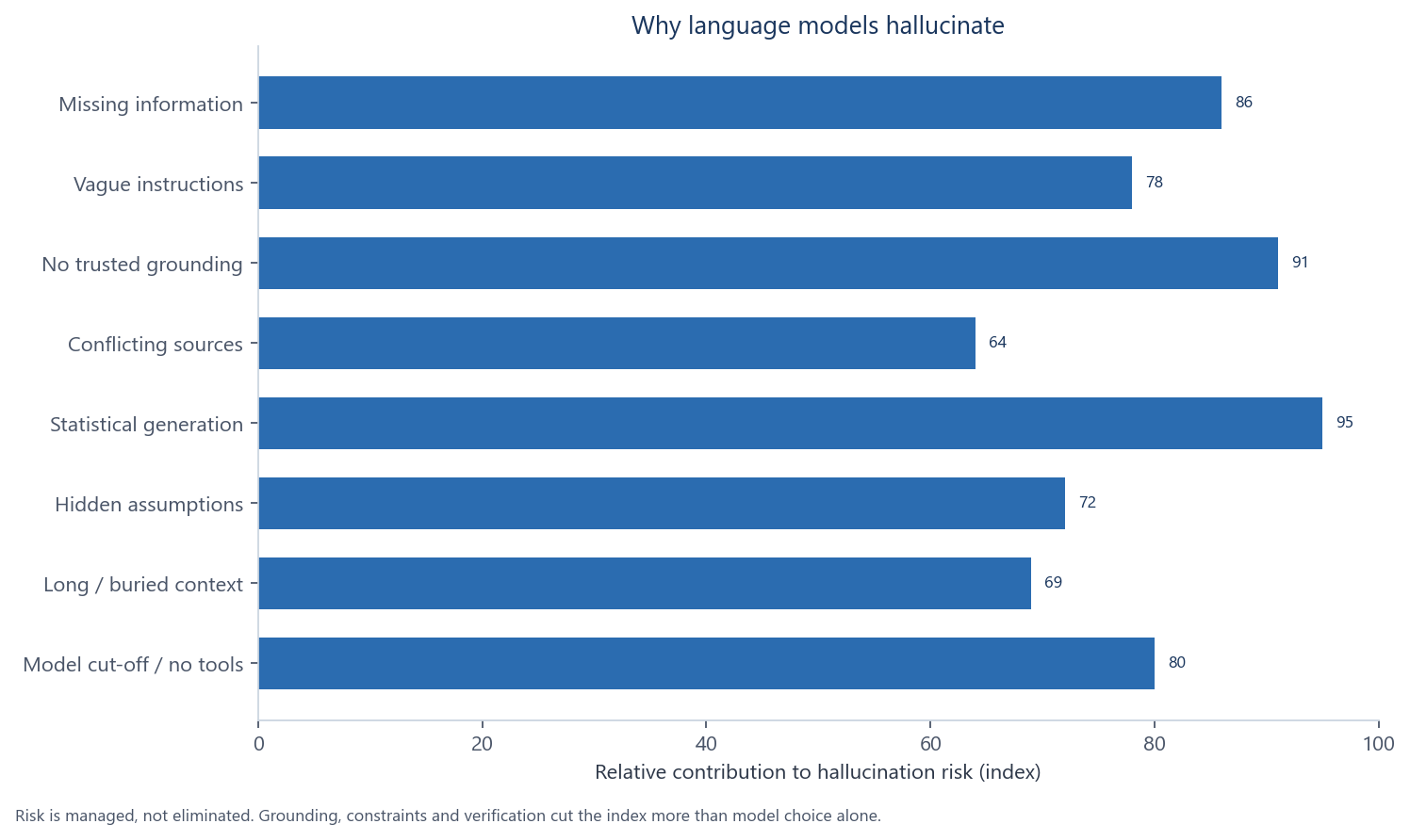 Horizontal bar chart of common causes of AI hallucination in professional work, led by missing information and vague instructions.