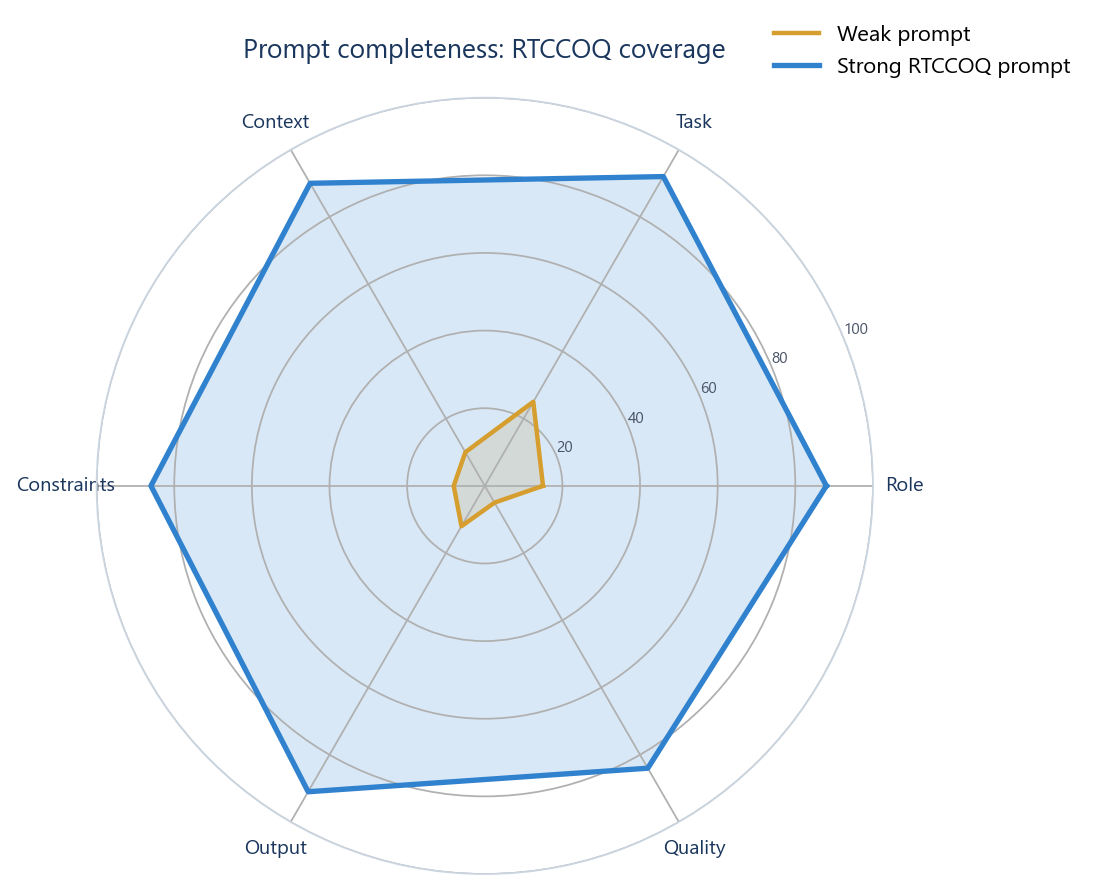 Radar chart comparing a weak prompt and a strong prompt across Role, Task, Context, Constraints, Output and Quality.