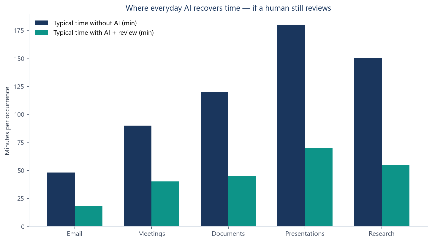 Typical weekly time split across email, meetings, documents, presentations and research in knowledge work.