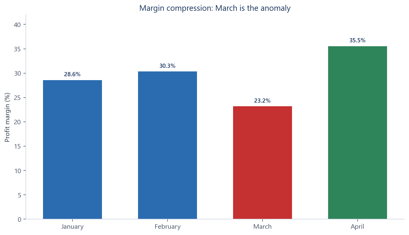 Profit margin by month, showing compression in March and recovery in April.