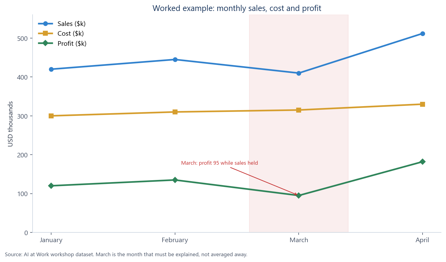 Monthly sales, cost and profit in thousands of dollars for January to April, with March as the weak profit month.