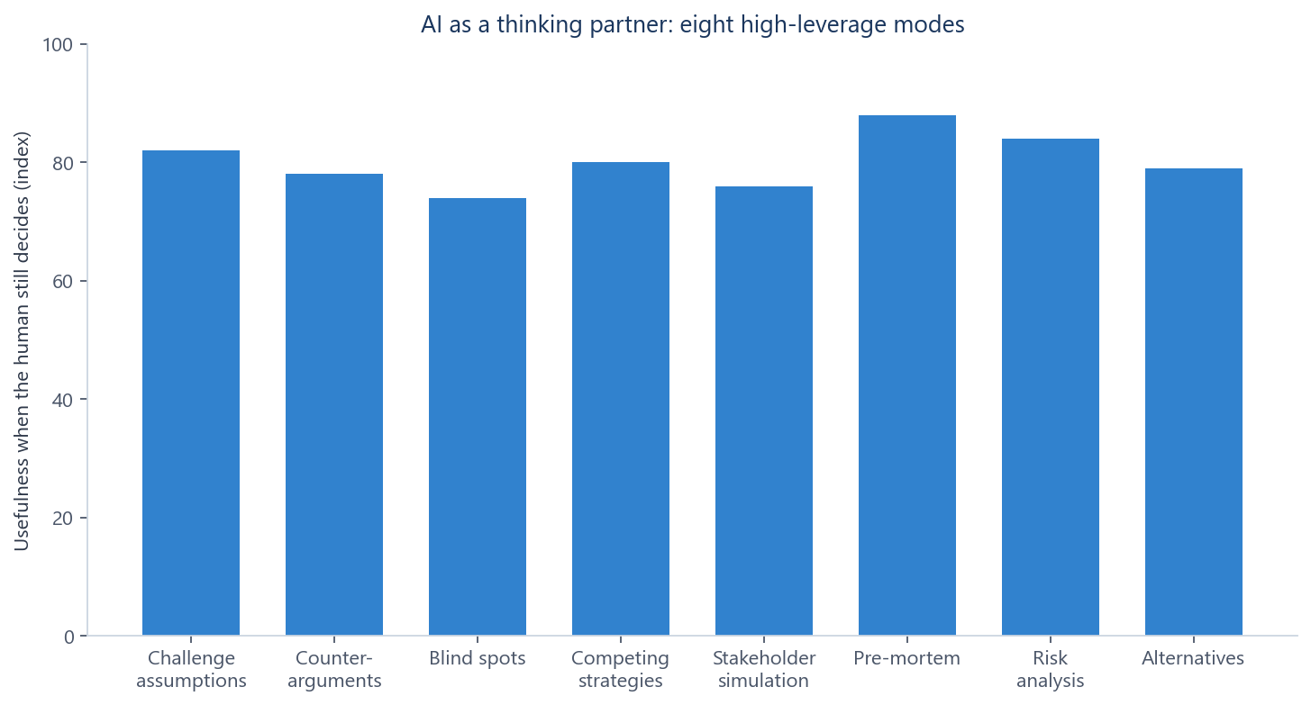 Eight modes for using AI as a thinking partner: challenge assumptions, generate counterarguments, identify blind spots, compare strategies, simulate stakeholders, run a pre-mortem, conduct a risk analysis, and generate alternative solutions.