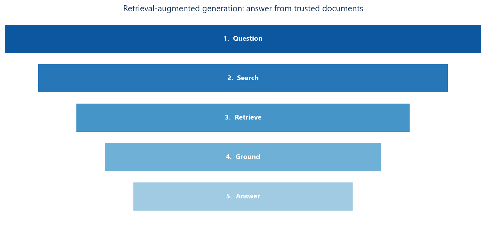RAG pipeline: question, search trusted company knowledge, retrieve the most relevant documents, ground the model with that context, then answer from the context.