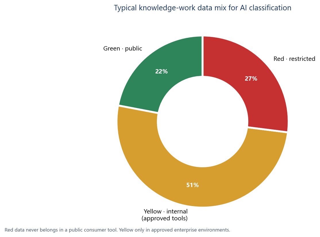 Traffic-light data classification for AI: green public material, yellow internal material in approved tools only, red restricted data never in public AI tools.