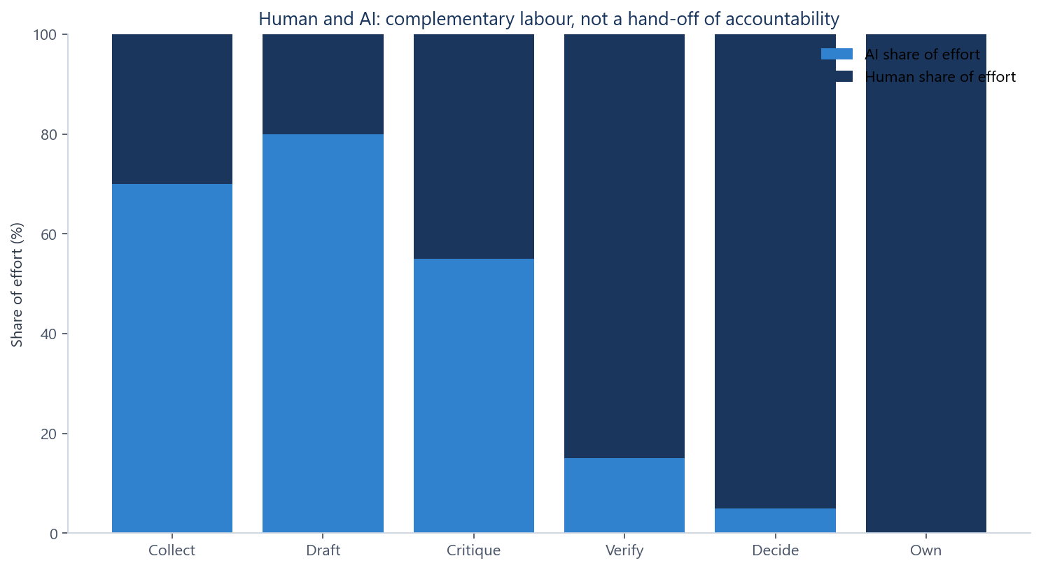 Share of effort by stage in complementary labour: AI-heavy collect, draft and critique; human-heavy verify, decide and own.