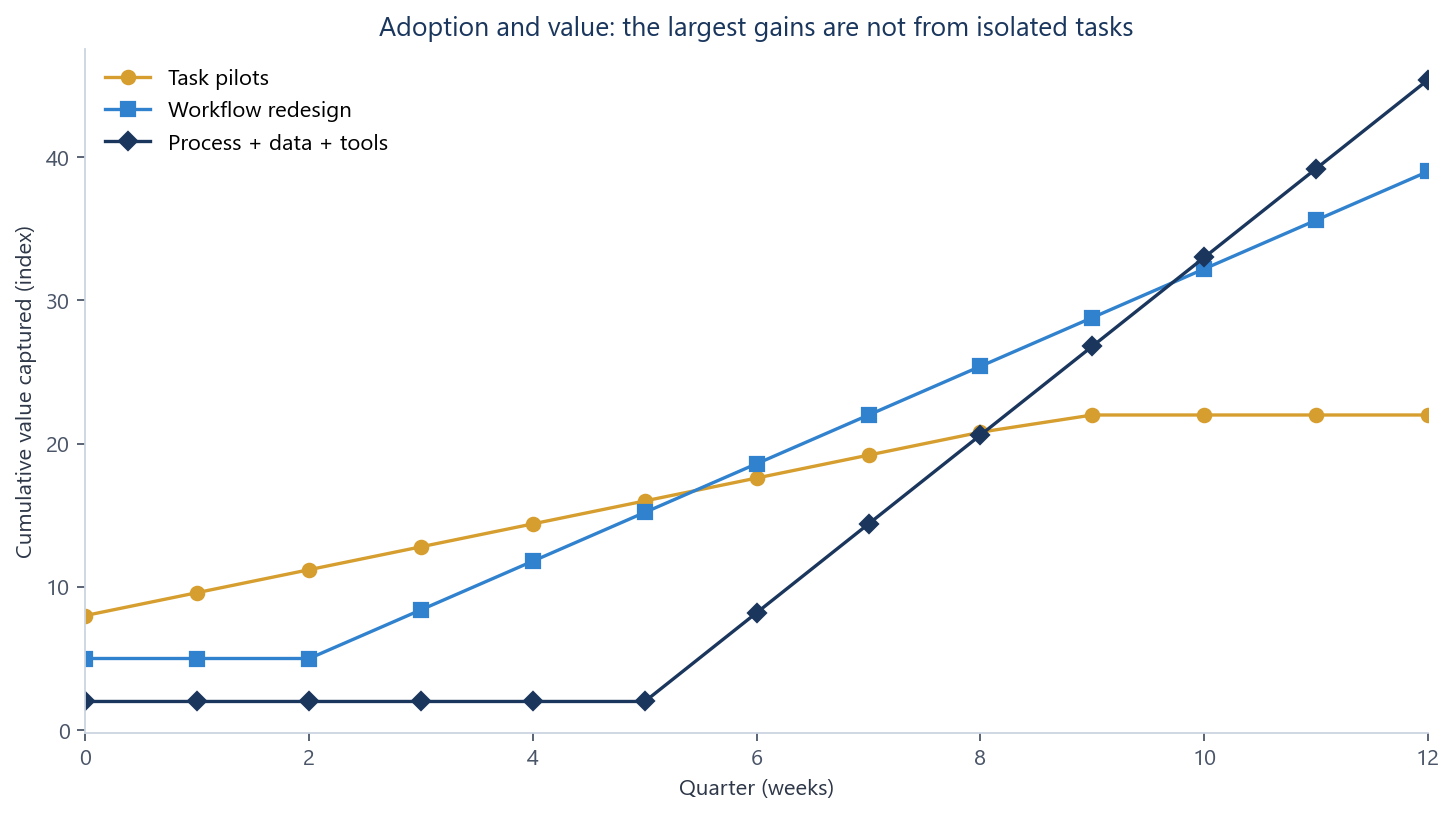Line chart of cumulative value over a quarter comparing task pilots, workflow redesign, and process plus data plus tools.