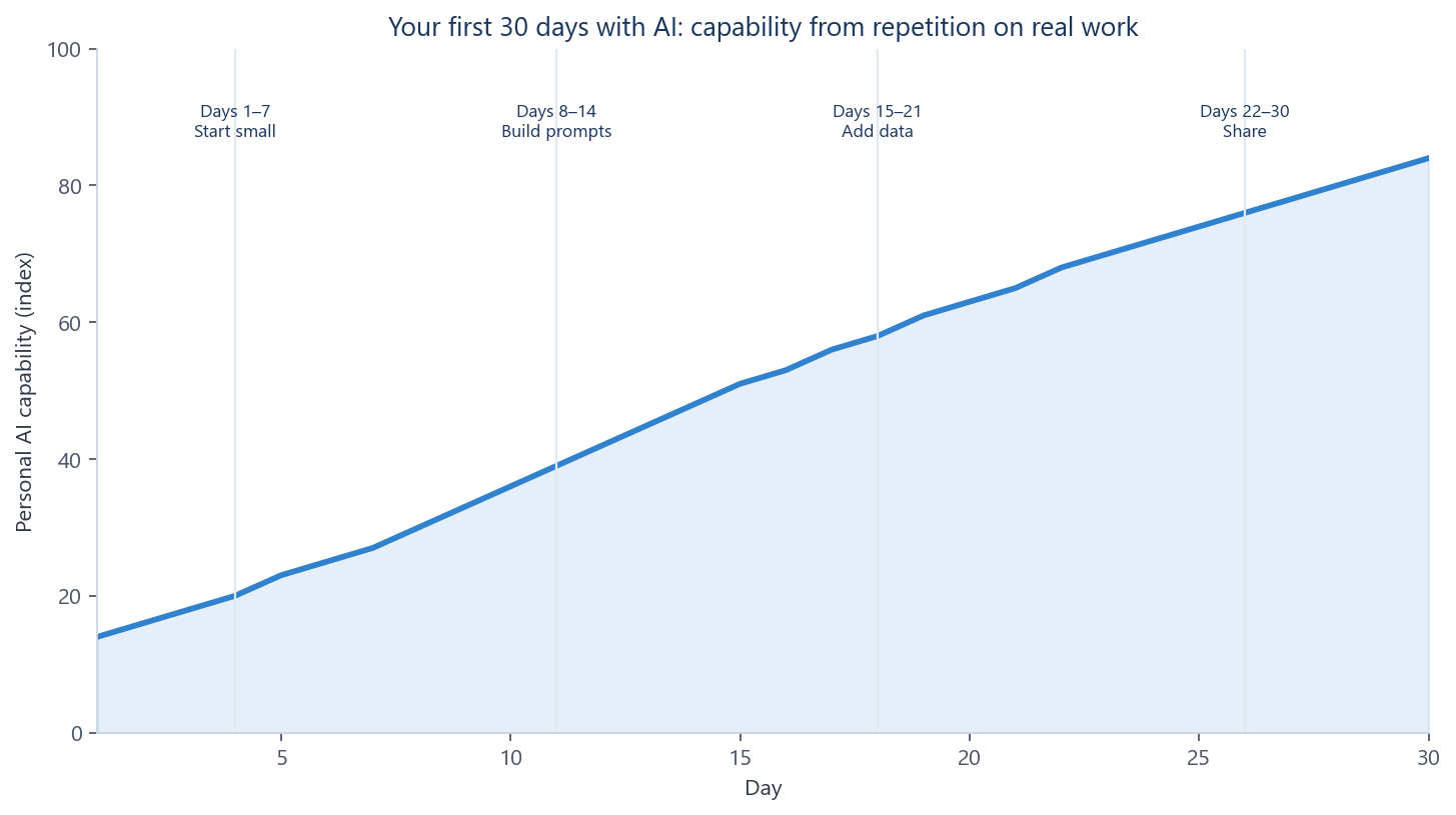 Line chart of capability over thirty days with a four-week ramp from small starts through prompts, data and sharing.